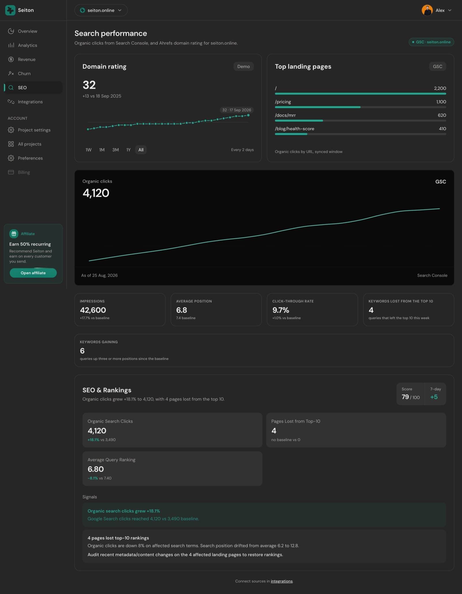 Search performance: domain rating, top landing pages, organic clicks and ranking movement