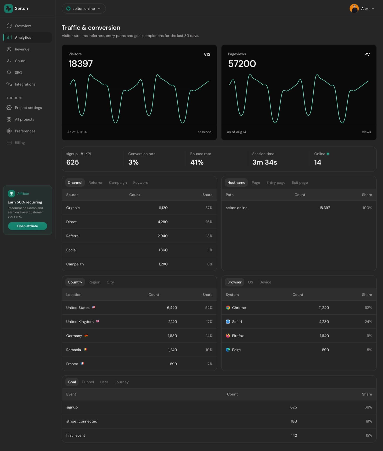 The analytics page with visitors, channels, pages, locations and goals