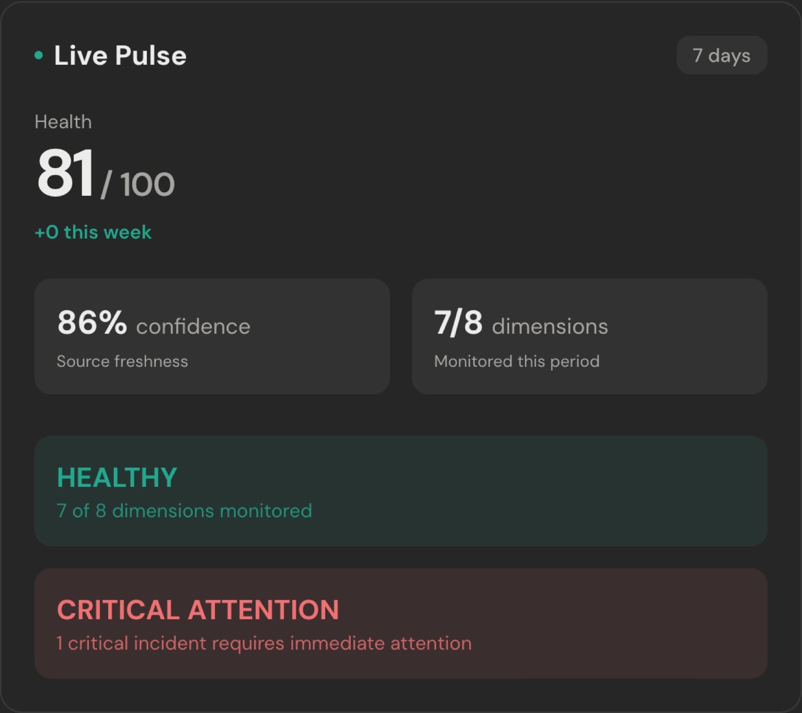 Live Pulse card showing the composite score, confidence and monitored dimensions